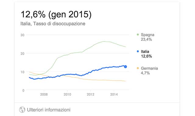 disoccupazione in italia
